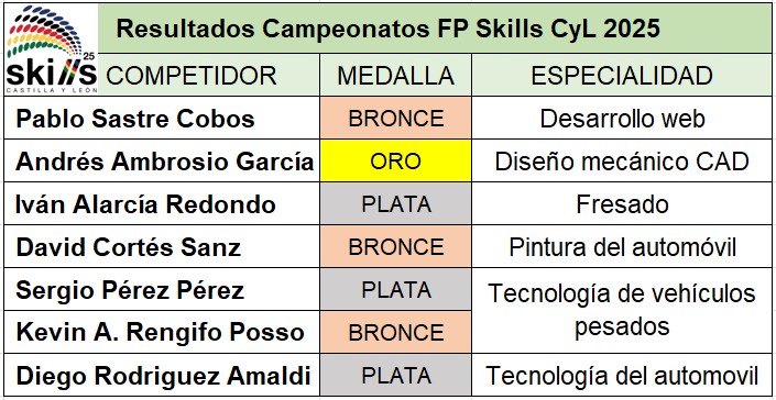 ganadores-skills-jdh-25