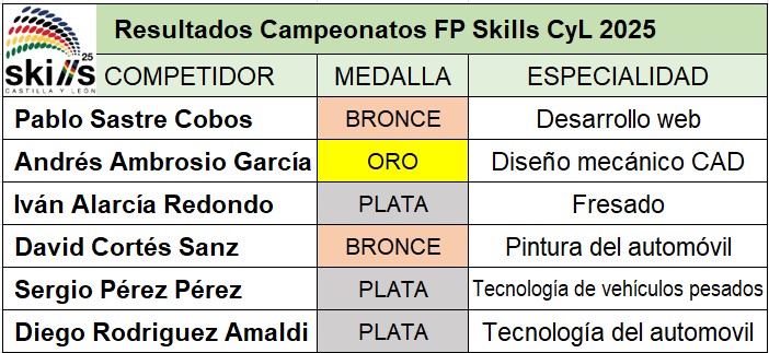ganadores-skills-jdh-25-2
